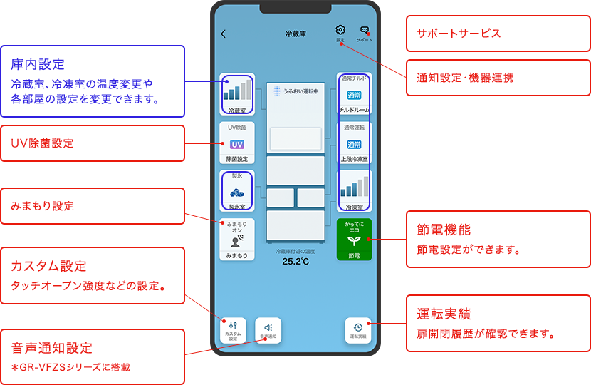 庫内設定 冷蔵室、冷凍室の温度変更や各部屋の設定を変更できます。　UV除菌設定　みまもり設定　カスタム設定 タッチオープン強度などの設定。　音声通知設定 ＊GR-VFZSシリーズに搭載　サポートサービス　通知設定・機器連携　節電機能 節電設定ができます。　運転実績 扉開閉履歴が確認できます。