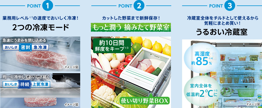 POINT1 業務用レベルの速度でおいしく冷凍!2つの冷凍モード/POINT2 カットした野菜まで新鮮保存! もっと潤う 摘みたて野菜室/POINT3 冷蔵室全体をチルドとして使えるから気軽にまとめ買い!うるおい冷蔵室