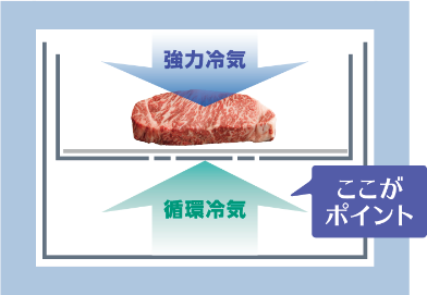 ここがポイント 強力冷気・循環冷気