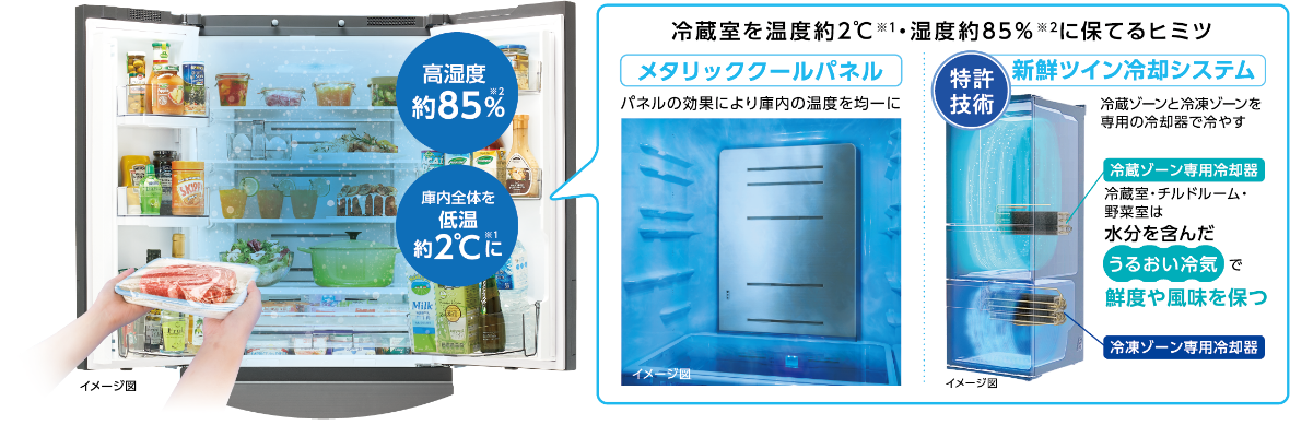 冷蔵室を温度約2℃ ※1・湿度約85％ ※2に保てるヒミツ　メタリッククールパネル　特許技術 新鮮ツイン冷却システム