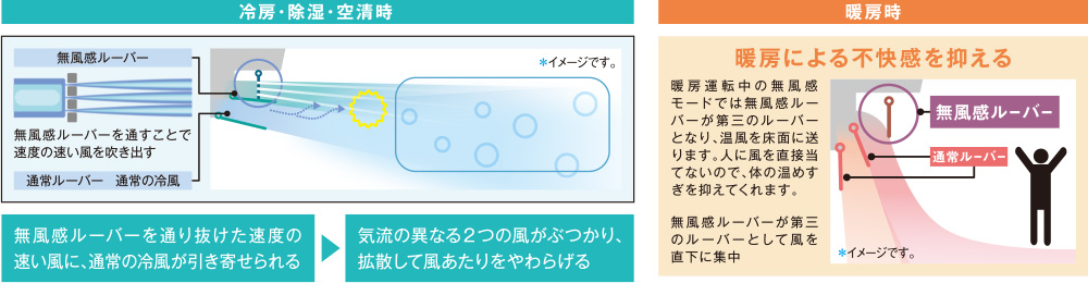 冷房・除湿・空清時 無風感ルーバーを通り抜けた速度の速い風に、通常の冷風が引き寄せられる。すると、気流の異なる２つの風がぶつかり、拡散して風あたりをやわらげる。暖房時 暖房運転中の無風感モードでは無風感ルーバーが第三のルーバーとなり、温風を床面に送ります。人に風を直接当てないので、体の温めすぎを抑えてくれます。