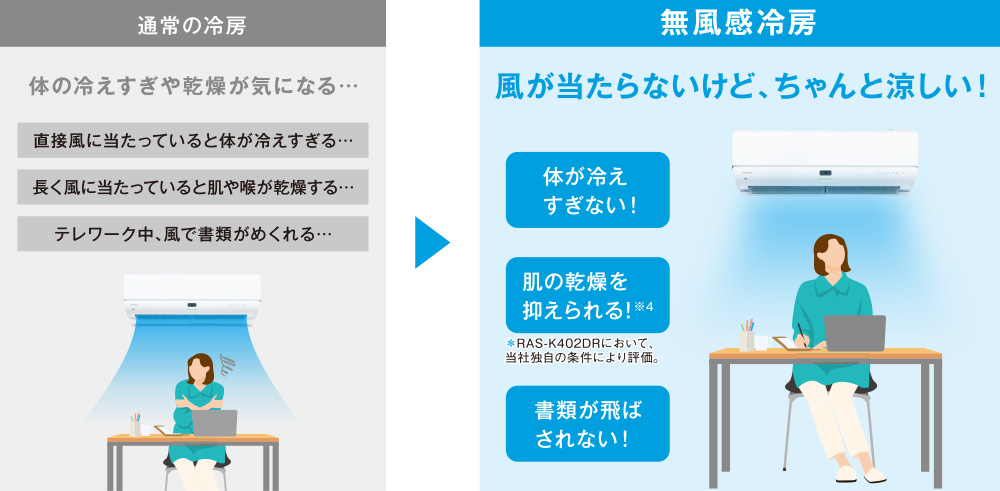 通常の冷房では体の冷えすぎや乾燥が気になる。無風感冷房なら風が当たらないけど、ちゃんと涼しい。体が冷えすぎない。肌の乾燥を抑えられる※4。書類が飛ばされない