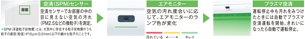 空清（SPM）センサー 空清センサーでお部屋の中の目に見えない空気の汚れ（PM2.5などの微粒子）を測定。エアモニター 空気の汚れ度合いに応じて、エアモニターのランプ色が変化。プラズマ空清 運転停止中も汚れをみつけたときには自動でプラズマ空清運転を開始。 きれいになったら自動で運転停止。