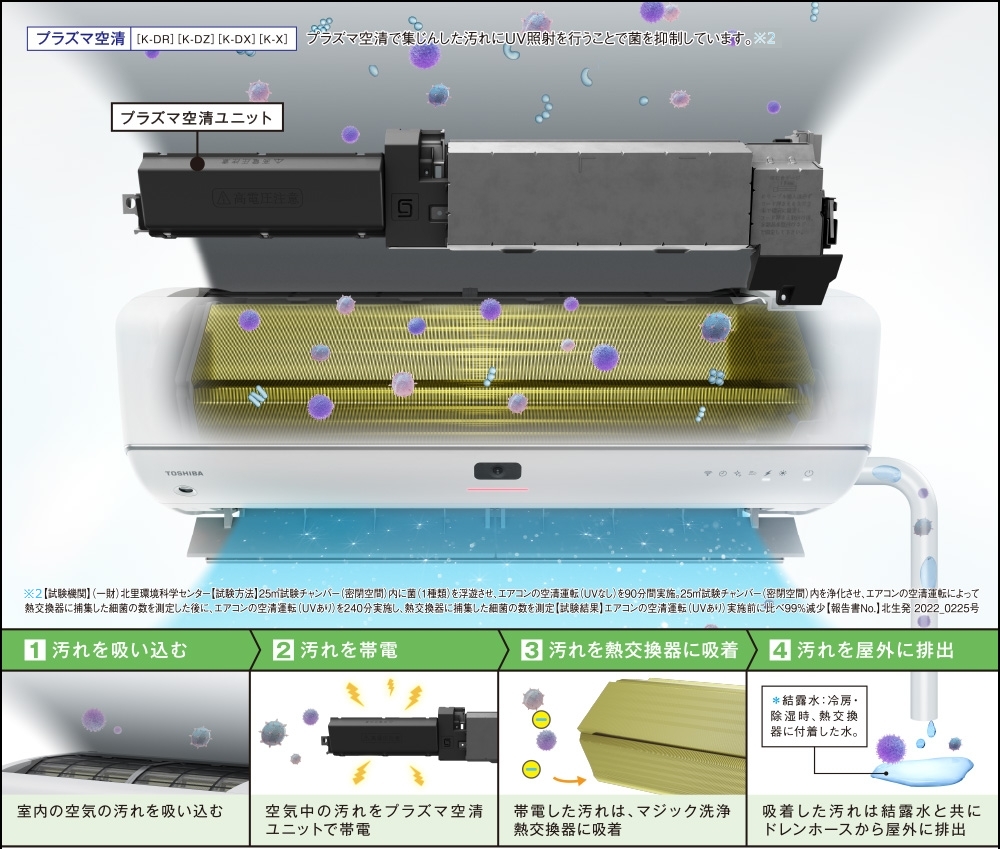 1.室内の空気の汚れを吸い込む 2.空気中の汚れをプラズマ空清ユニットで帯電 3.帯電した汚れは、マジック洗浄熱交換器に吸着 4.吸着した汚れは結露水と共にドレンホースから屋外に排出