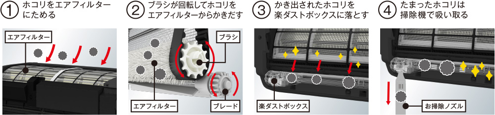 1.ホコリをエアフィルターにためる。2.ブラシが回転してホコリをエアフィルターからかきだす。3.かき出されたホコリを楽ダストボックスに落とす。4.たまったホコリは掃除機で吸い取る