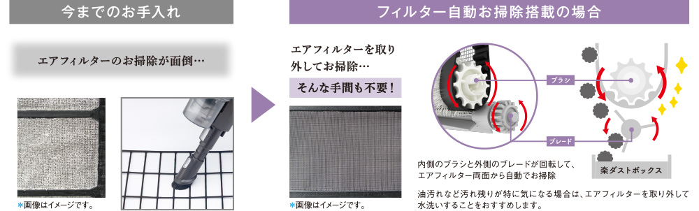 今までのお手入れではエアフィルターのお掃除が面倒 フィルター自動お掃除搭載の場合そんな手間も不要。内側のブラシと外側のブレードが回転して、フィルター両面から自動でお掃除。油汚れなど汚れ残りが特に気になる場合は、エアフィルターを取り外して水洗いすることをおすすめします。