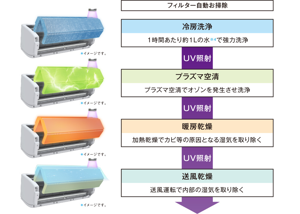 冷房洗浄では1時間あたり約1リットルの水※4で強力洗浄、UV照射し次の工程へ、プラズマ空清ではオゾンを発生させ洗浄、UV照射し次の工程へ、暖房乾燥では加熱乾燥でカビ等の原因となる湿気を取り除く、UV照射し次の工程へ、送風乾燥では送風運転で内部の湿気を取り除く