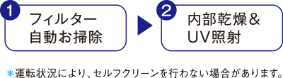 1.フィルター自動お掃除 2.内部乾燥とUV照射 ※運転状況に運転状況により、セルフクリーンを行わない場合があります。