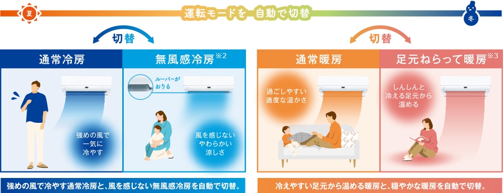 運転モードを自動で切替 夏は強めの風で冷やす通常冷房と、風を感じない無風感冷房※2を自動で切替。冬は冷えやすい足元から温める足元ねらって暖房※3と、穏やかな通常暖房を自動で切替。