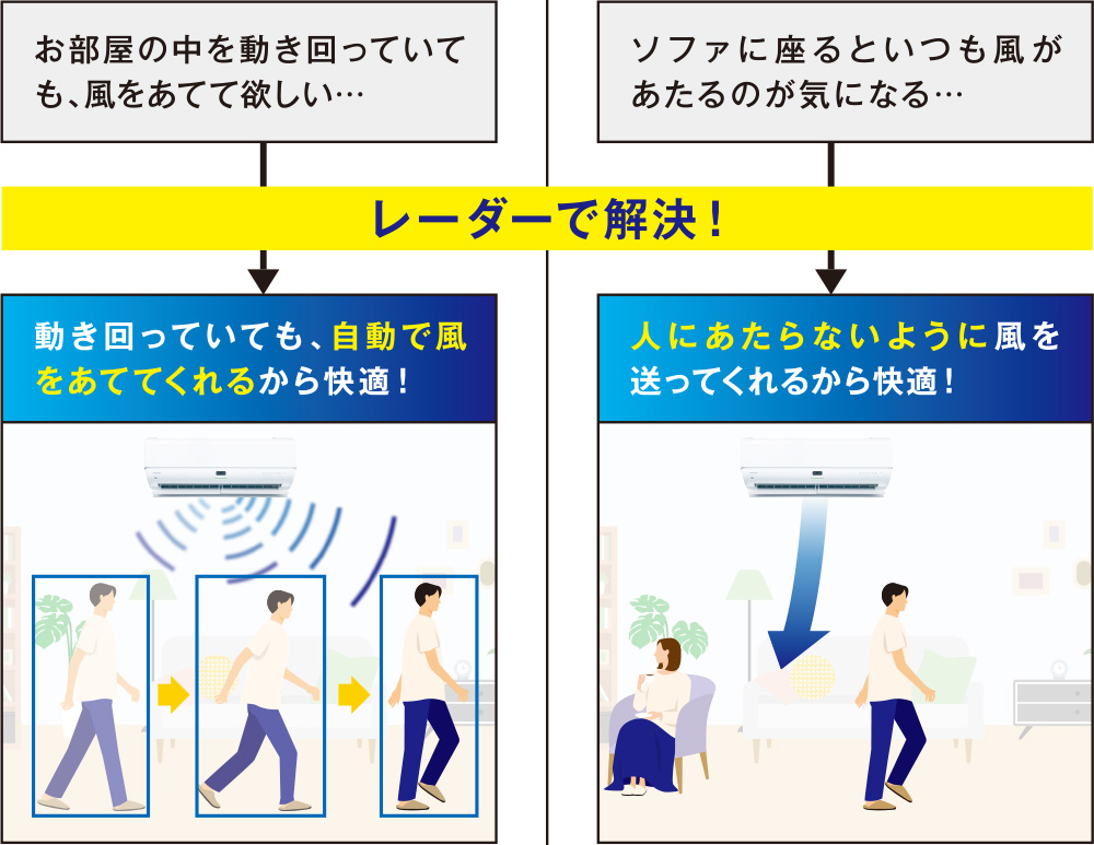 動き回っていても、自動で風をあててくれるから快適。人にあたらないように風を送ってくれるから快適