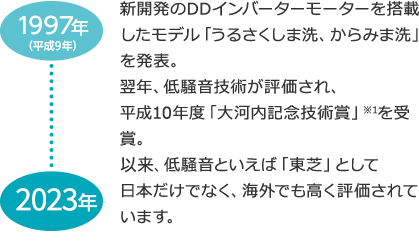 DDモーター累計生産台数 1,200万台達成