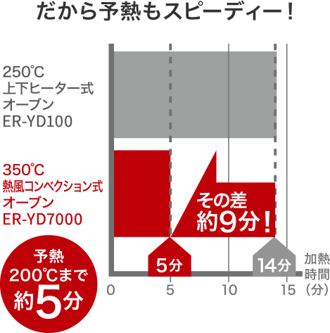 だから予熱もスピーディー！