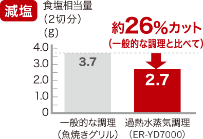 減塩 一般的な調理と比べて 約26%カット