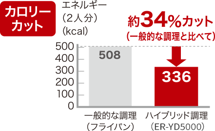 カロリーカット 一般的な調理と比べて 約34%カット