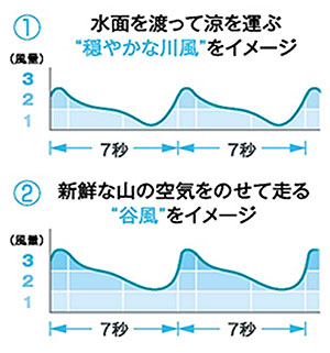 ①水面を渡って涼を運ぶ"穏やかな川風"をイメージ　②新鮮な山の空気をのせて走る"谷風"をイメージ