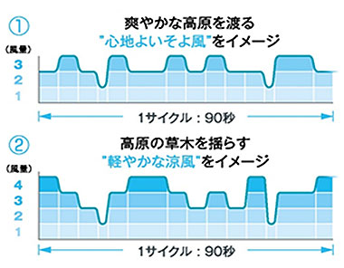 ①爽やかな高原を渡る"心地よいそよ風"をイメージ　②高原の草木を揺らす"軽やかな涼風"をイメージ