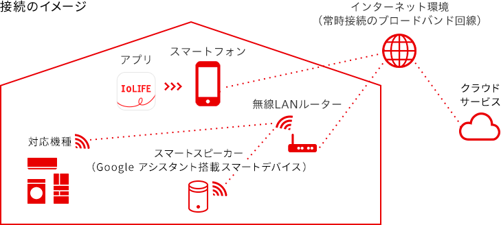 接続のイメージ