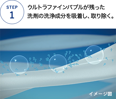 STEP1 ウルトラファインバブルが残った洗剤の洗浄成分を吸着し、取り除く。