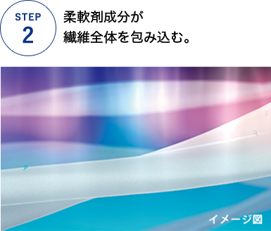 STEP2 柔軟剤成分が繊維全体を包み込む。