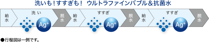 洗いも！ すすぎも！ ウルトラファインバブル＆抗菌水