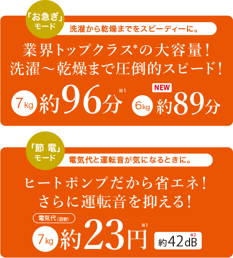 業界トップクラス＊の大容量！　洗濯～乾燥まで圧倒的スピード！　7kg 約96分　6kg 約89分　ヒートポンプだから省エネ！　さらに運転音を抑える！　電気代（目安）7kg 約23円 約42dB