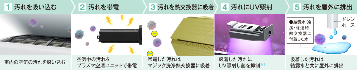1.室内の空気の汚れを吸い込む 2.空気中の汚れをプラズマ空清ユニットで帯電 3.帯電した汚れはマジック洗浄熱交換器に吸着 4.吸着した汚れにUV照射し菌を抑制※1 5.吸着した汚れは結露水と共に屋外に排出