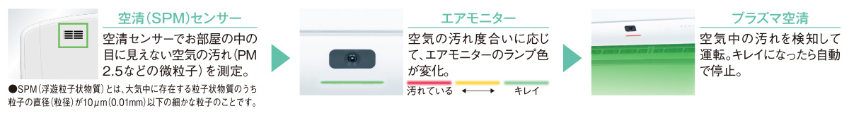 空清センサーでお部屋の中の目に見えない空気の汚れ(PM2.5などの微粒子)を測定。空気の汚れ度合いに応じて、エアモニターのランプ色が変化。空気中の汚れを検知して運転。キレイになったら自動で停止。