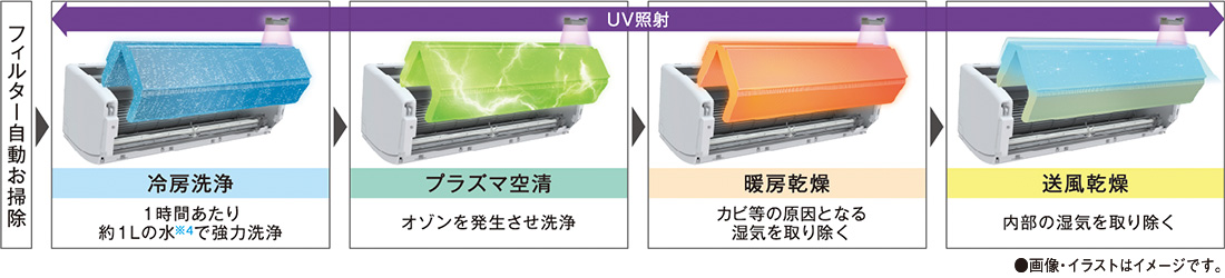 冷房洗浄で1時間あたり約1Lの水※4で強力洗浄 プラズマ空清でオゾンを発生させ洗浄 暖房乾燥でカビ等の原因となる湿気を取り除く 送風乾燥で内部の湿気を取り除く