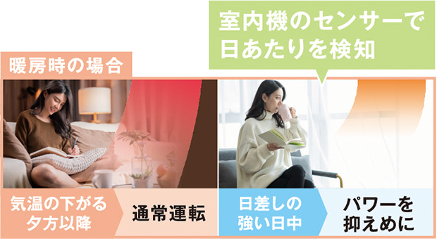 暖房時の場合、気温の下がる夕方以降は通常運転 日差しの強い日中はパワー抑えめに