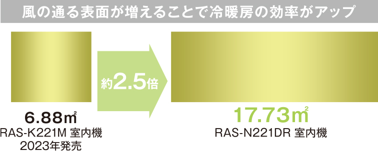 風の通る表面が増えることで冷暖房の効率がアップ 2023年発売RAS-K221M 室内機は6.88㎡ RAS-N221DR 室内機は17.73㎡で約2.5倍
