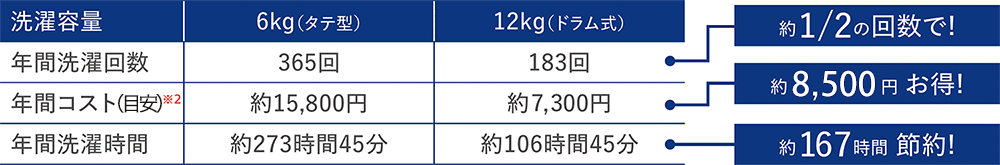 年間洗濯回数 約2分の1の回数で　年間コスト※2 約8,500円お得　年間洗濯時間 約167時間節約