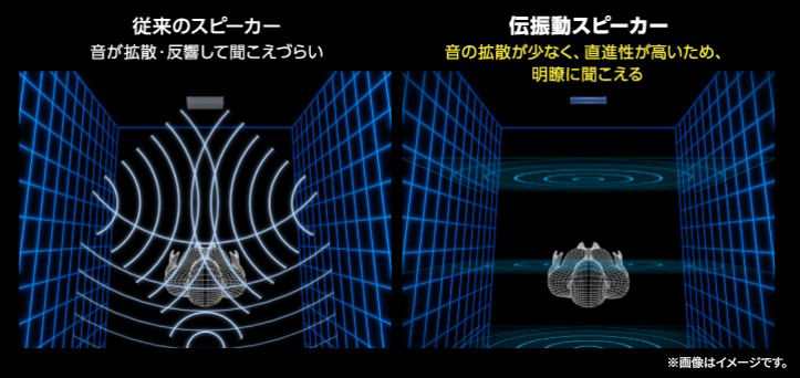 従来スピーカーと伝振動スピーカーの比較イメージ