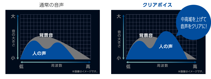 クリアボイスのイメージ