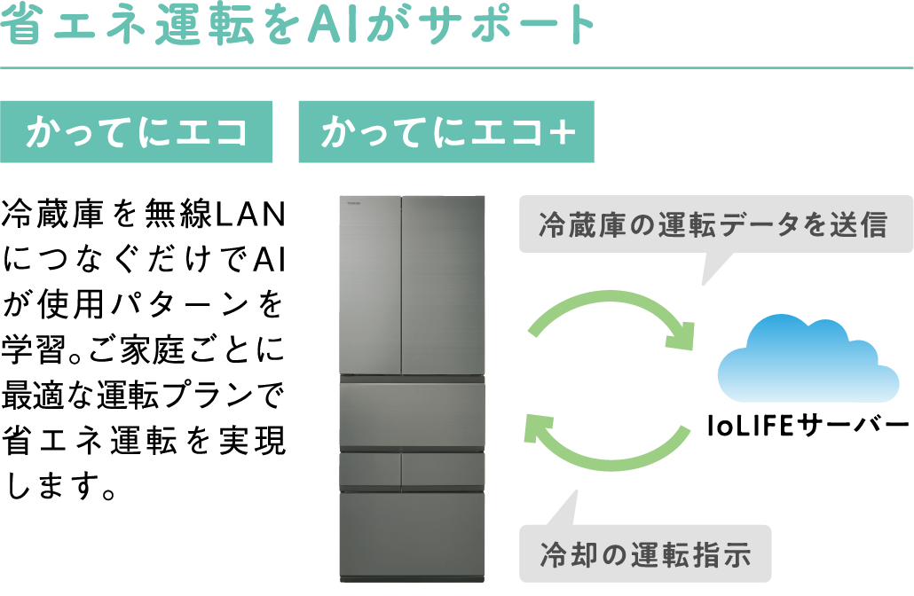 省エネ運転をAIがサポート かってにエコ かってにエコ＋ 冷蔵庫を無線LANにつなぐだけでAIが使用パターンを学習。ご家庭ごとに最適な運転プランで省エネ運転を実現します。