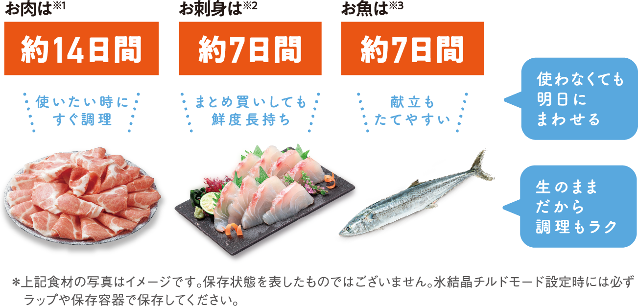 お肉は※1約14日間使いたい時にすぐ調理 お刺身は※2約7日間まとめ買いしても鮮度長持ち お魚は※3約7日間献立もたてやすい 使わなくても明日にまわせる 生のままだから調理もラク ＊上記食材の写真はイメージです。保存状態を表したものではございません。氷結晶チルドモード設定時には必ずラップや保存容器で保存してください。