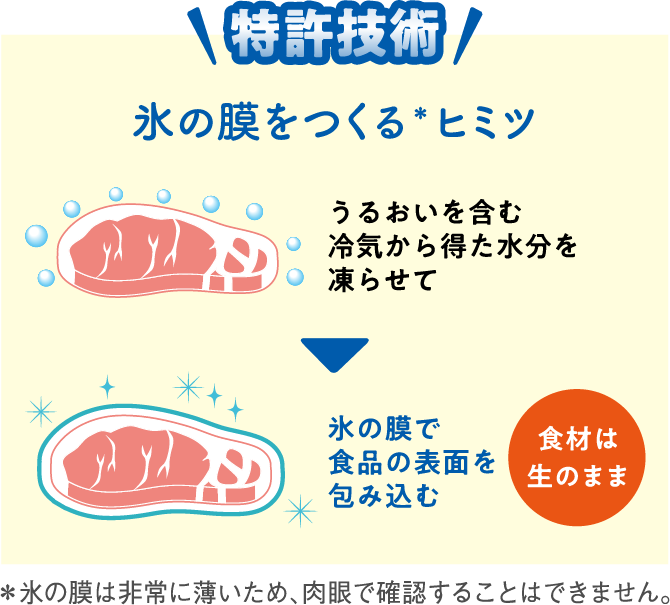 特許技術 氷の膜をつくる＊ヒミツ うるおいを含む冷気から得た水分を凍らせて氷の膜で食品の表面を包み込む 食材は生のまま ＊氷の膜は非常に薄いため、肉眼で確認することはできません。