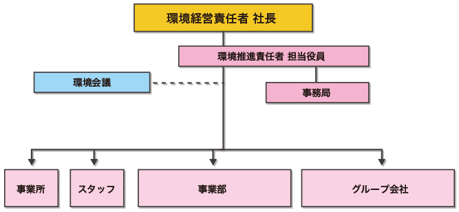 環境経営推進体制