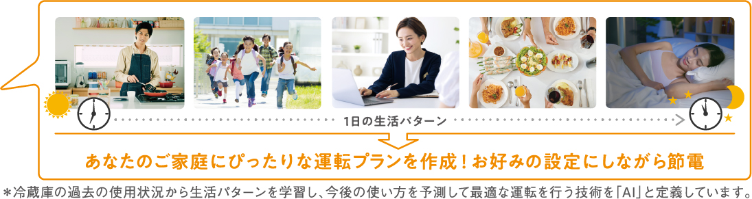 あなたのご家庭にぴったりな運転プランを作成!お好みの設定にしながら節電 ※冷蔵庫の過去の使用状況から生活パターンを学習し、今後の使い方を予測して最適な運転を行う技術を「AI」と定義しています。