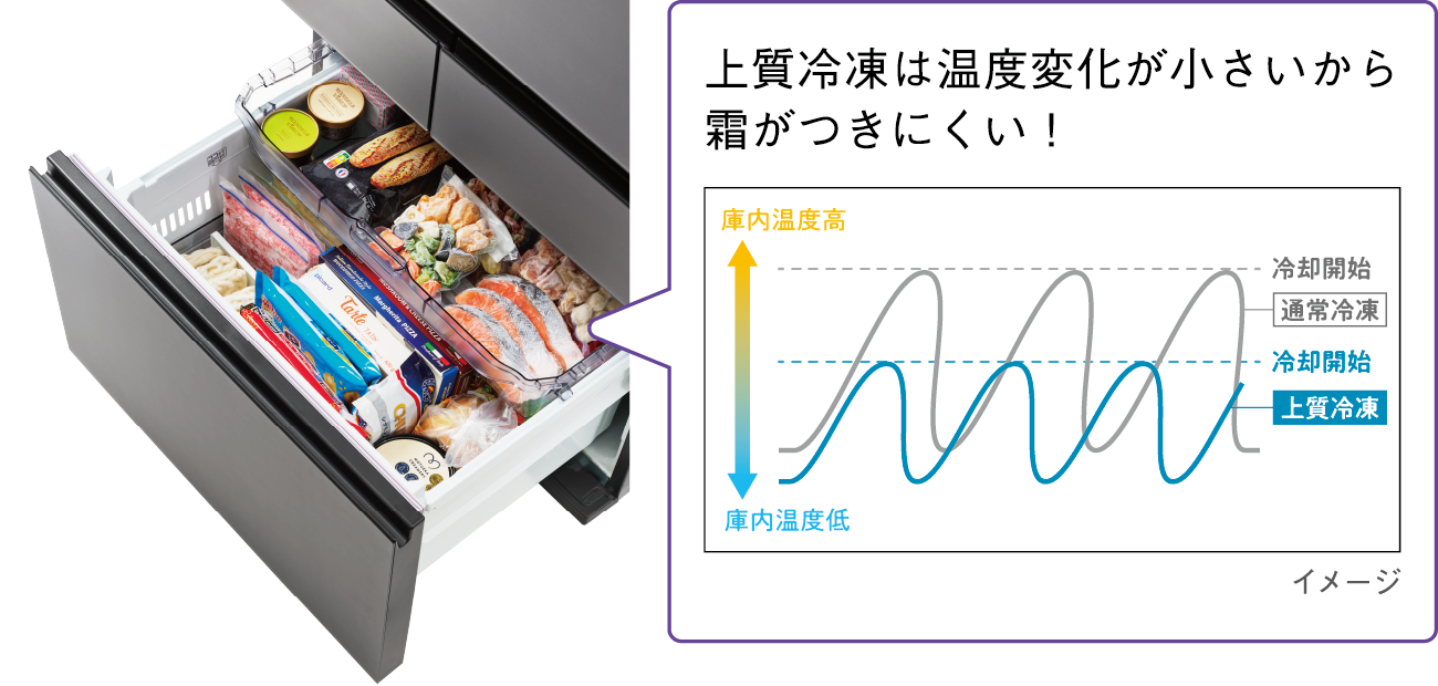 上質冷凍は温度変化が小さいから霜がつきにくい！