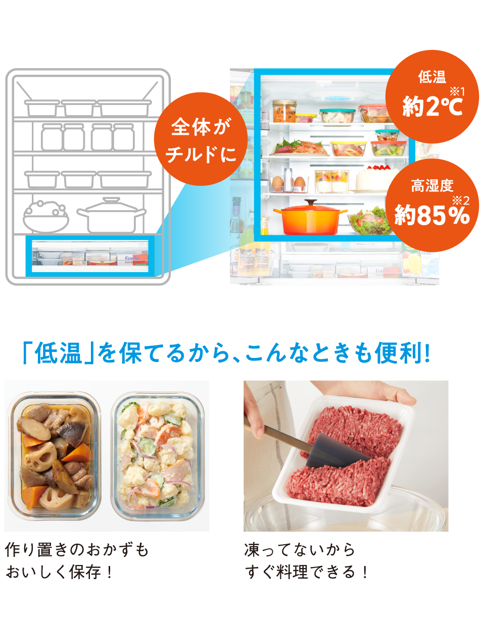 全体がチルドに 「低温」を保てるから、こんなときも便利！作り置きのおかずもおいしく保存！凍ってないからすぐ料理できる！