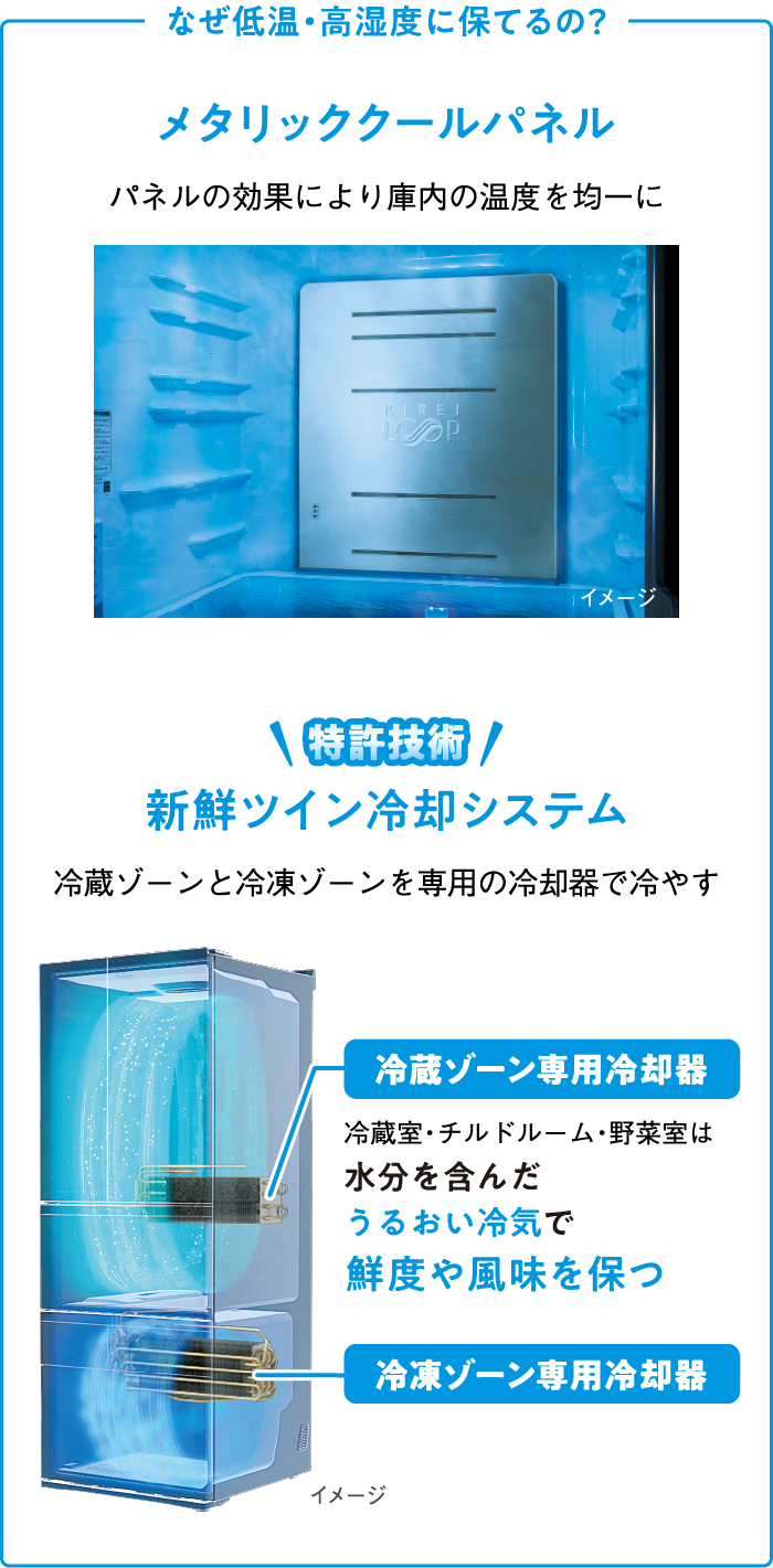 なぜ低温・高湿度に保てるの？メタリッククールパネル 特許技術 新鮮ツイン冷却システム