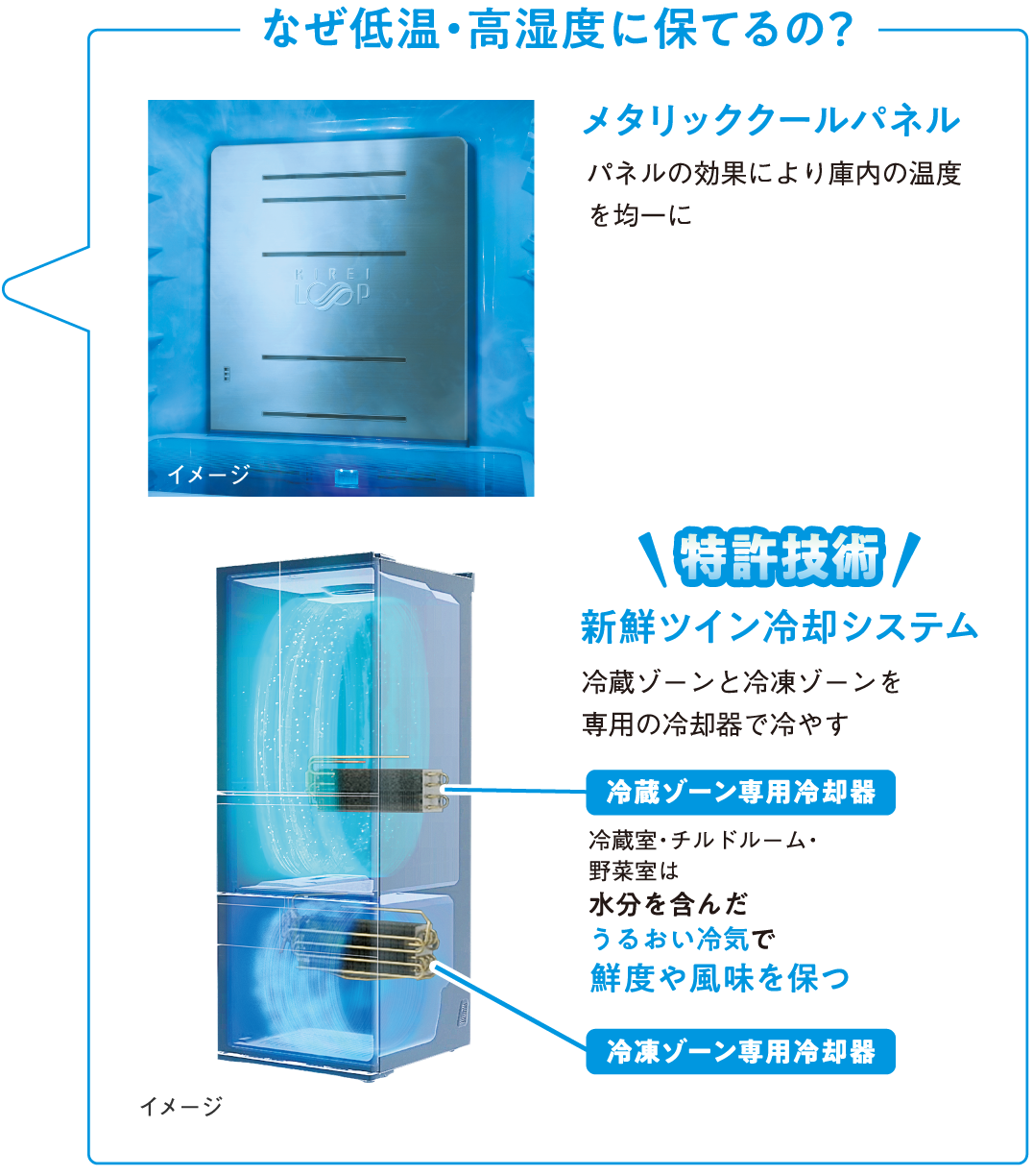 なぜ低温・高湿度に保てるの？メタリッククールパネル 特許技術 新鮮ツイン冷却システム