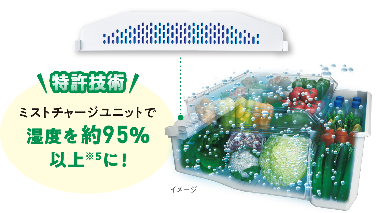 特許技術 ミストチャージで湿度を約95%以上※5に！