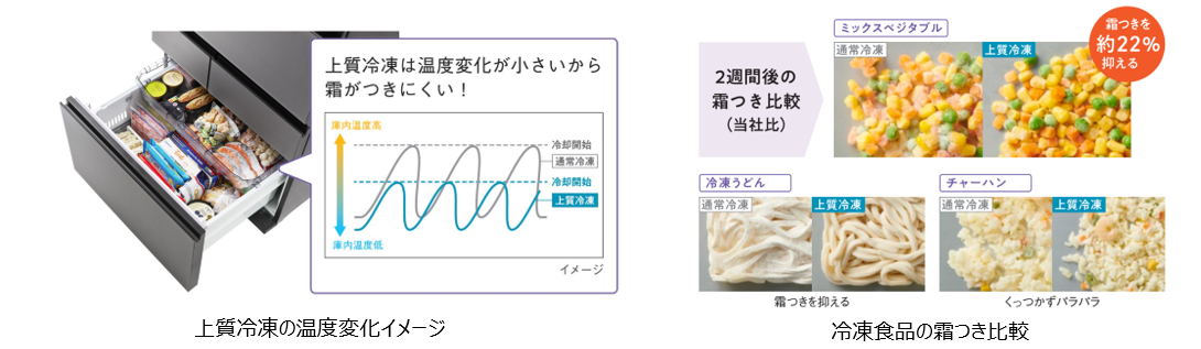 冷凍食品のおいしさを保つ「おいしさ持続 上質冷凍」を下段冷凍