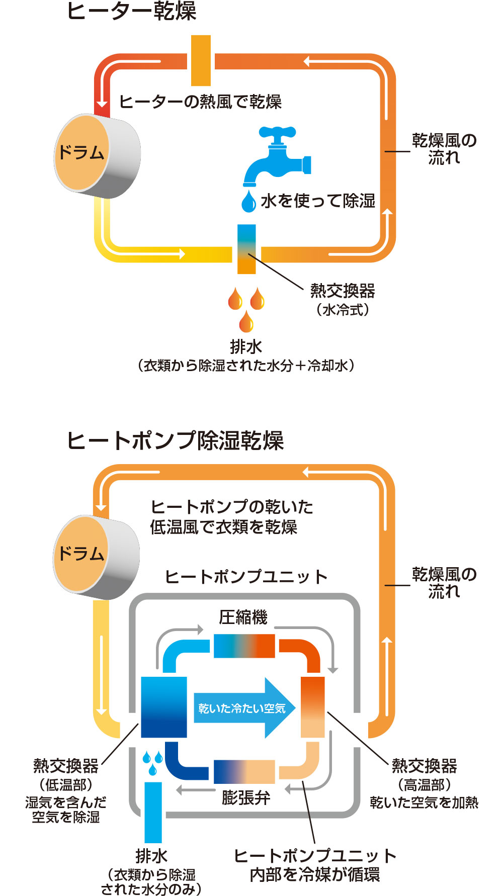 ヒートポンプ除湿乾燥