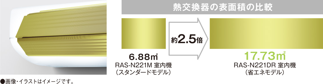 熱交換器の表面積の比較 RAS-N221M 室内機（スタンダードモデル）6.88㎡、RAS-N221DR 室内機（省エネモデル）17.73㎡、約2.5倍