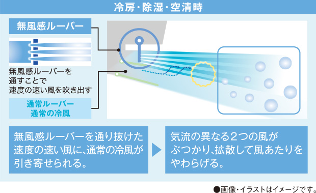 冷房・除湿・空清時は無風感ルーバーを通り抜けた速度の速い風に、通常の冷風が引き寄せられ、気流の異なる2つの風がぶつかり、拡散して風あたりをやわらげる。