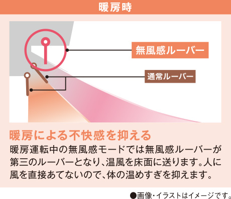 暖房時は暖房による不快感を抑えます。暖房運転中の無風感モードでは無風感ルーバーが第三のルーバーとなり、温風を床面に送ります。人に風を直接あてないので、体の温めすぎを抑えてくれます。