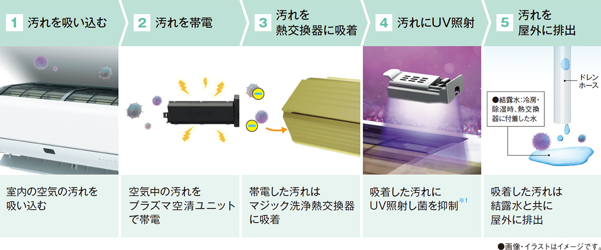 1.室内の空気の汚れを吸い込む 2.空気中の汚れをプラズマ空清ユニットで帯電 3.帯電した汚れはマジック洗浄熱交換器に吸着 4.吸着した汚れにUV照射し菌を抑制※1 5.吸着した汚れは結露水と共に屋外に排出