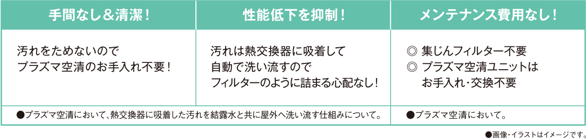 手間なし&清潔!汚れをためないのでプラズマ空清のお手入れ不要!性能低下を抑制!汚れは熱交換器に吸着して自動で洗い流すのでフィルターのように詰まる心配なし!メンテナンス費用なし!集じんフィルター不要、プラズマ空清ユニットはお手入れ・交換不要